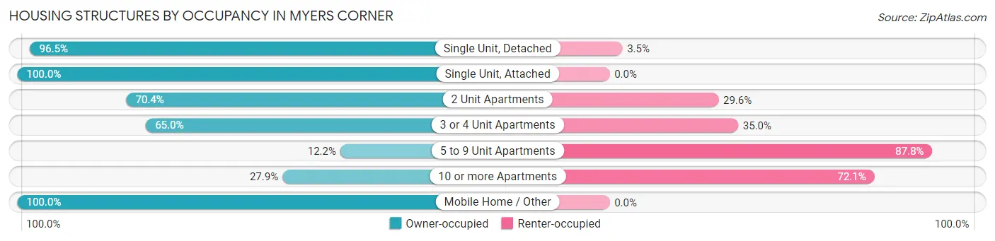 Housing Structures by Occupancy in Myers Corner