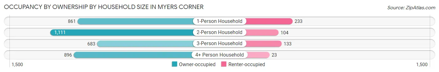 Occupancy by Ownership by Household Size in Myers Corner