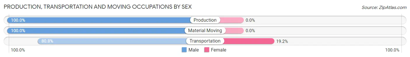 Production, Transportation and Moving Occupations by Sex in Myers Corner