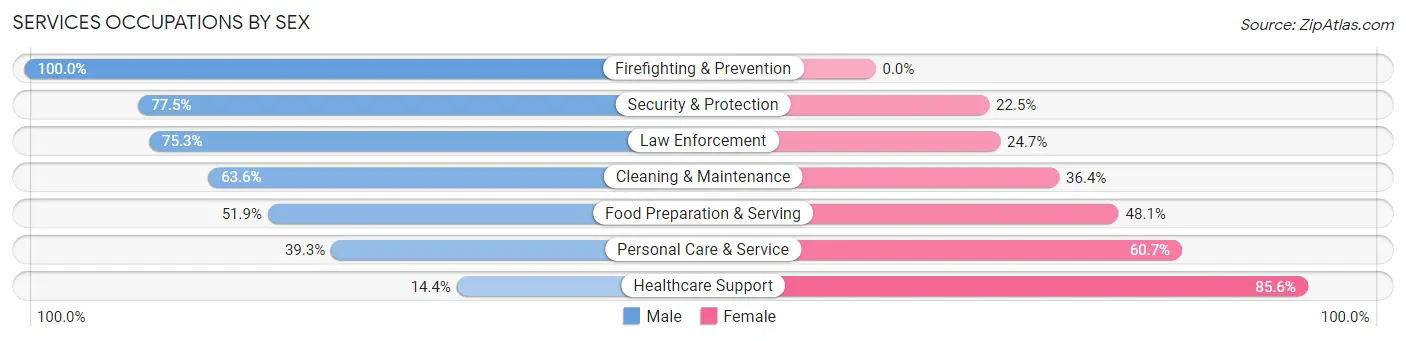 Services Occupations by Sex in Myers Corner