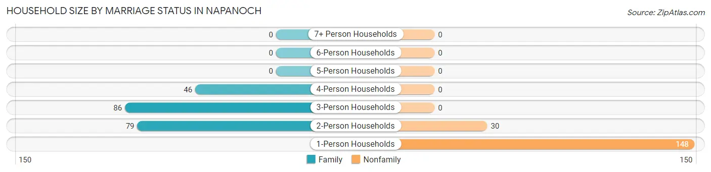 Household Size by Marriage Status in Napanoch