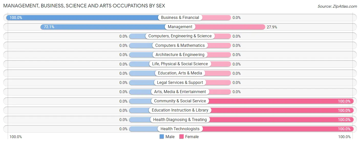 Management, Business, Science and Arts Occupations by Sex in Napanoch