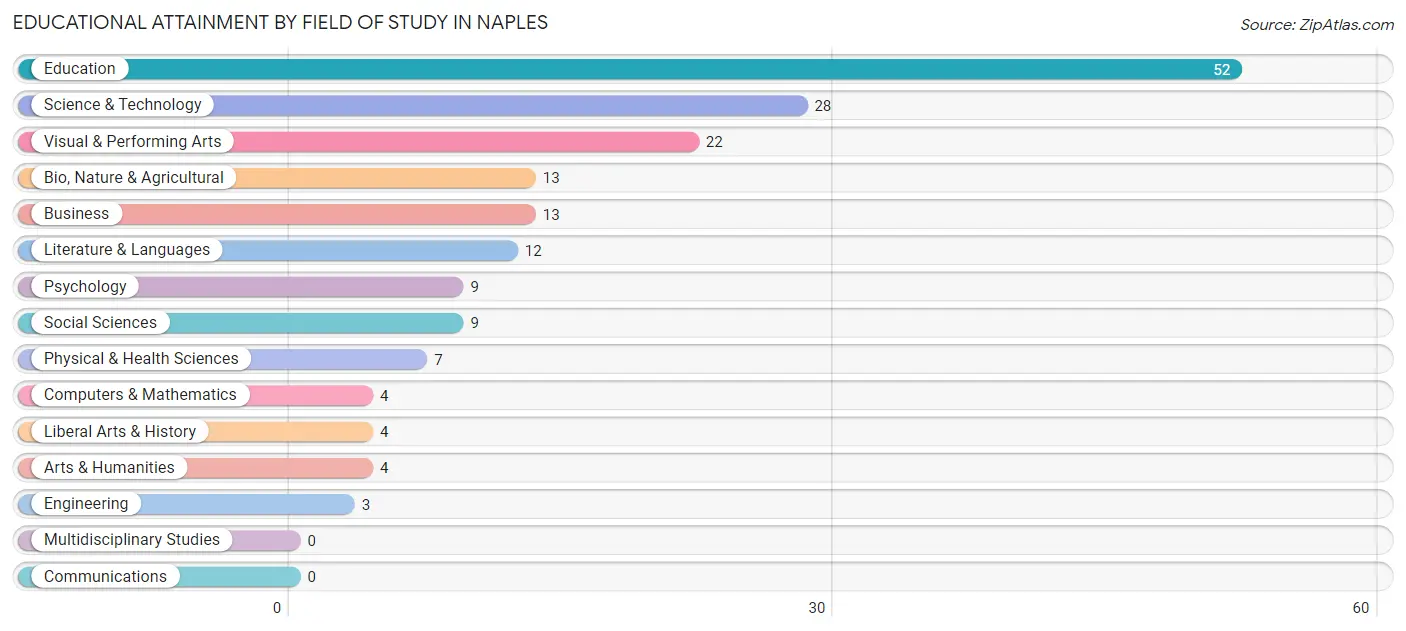 Educational Attainment by Field of Study in Naples