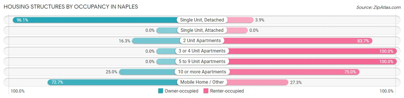 Housing Structures by Occupancy in Naples