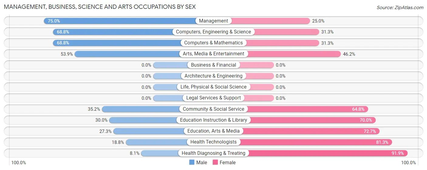 Management, Business, Science and Arts Occupations by Sex in Naples