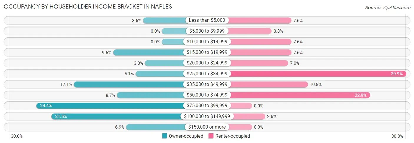 Occupancy by Householder Income Bracket in Naples