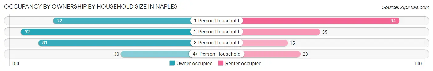 Occupancy by Ownership by Household Size in Naples