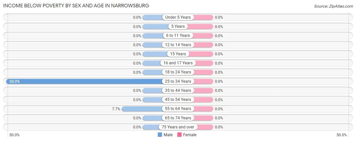Income Below Poverty by Sex and Age in Narrowsburg