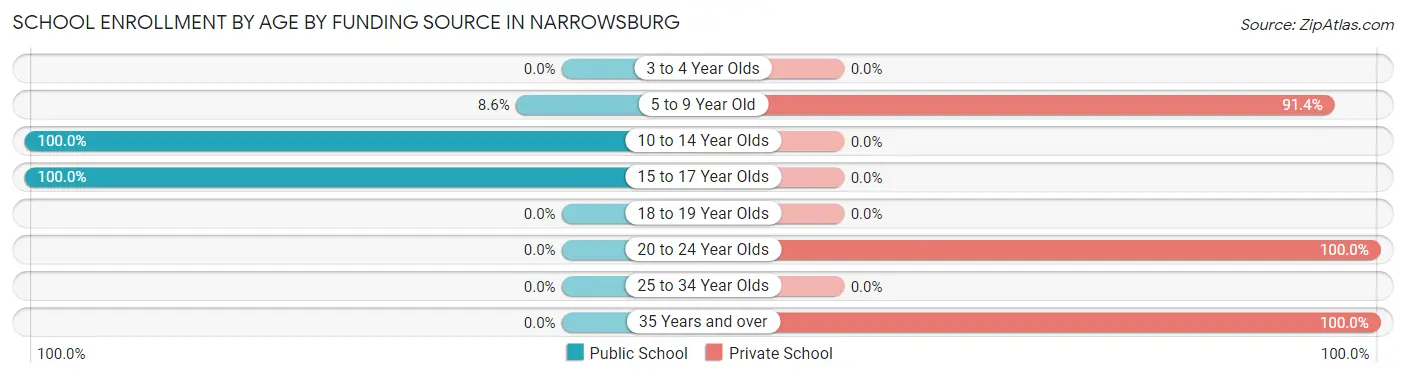 School Enrollment by Age by Funding Source in Narrowsburg