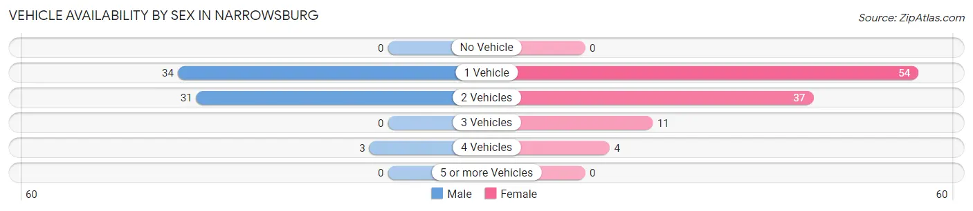 Vehicle Availability by Sex in Narrowsburg