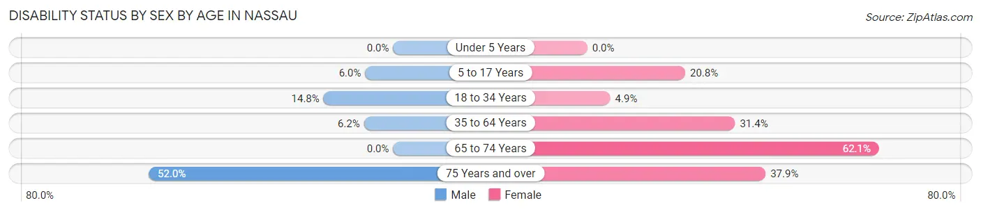 Disability Status by Sex by Age in Nassau