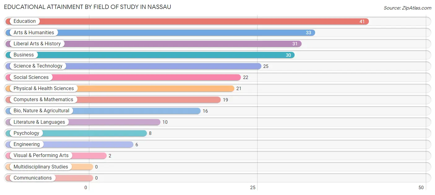 Educational Attainment by Field of Study in Nassau