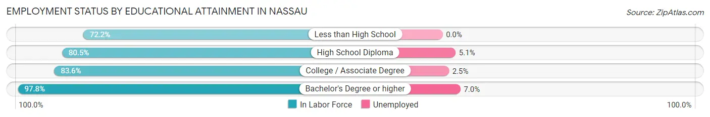 Employment Status by Educational Attainment in Nassau