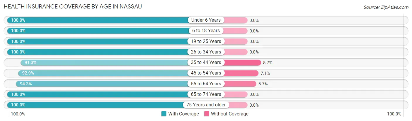 Health Insurance Coverage by Age in Nassau