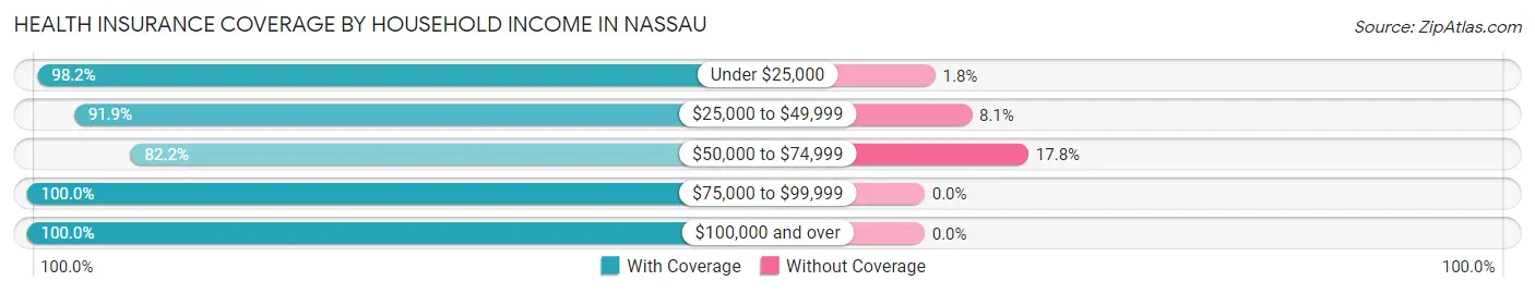Health Insurance Coverage by Household Income in Nassau