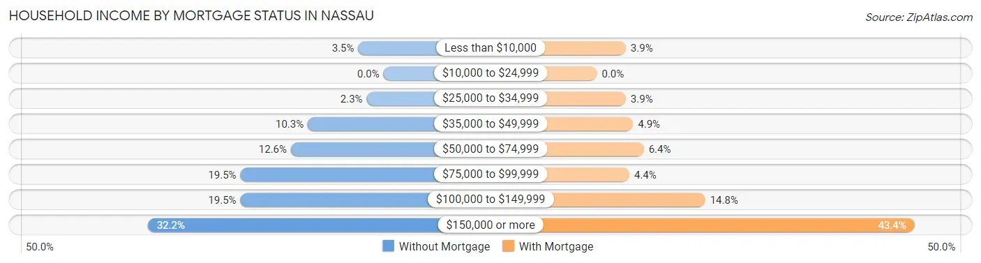 Household Income by Mortgage Status in Nassau