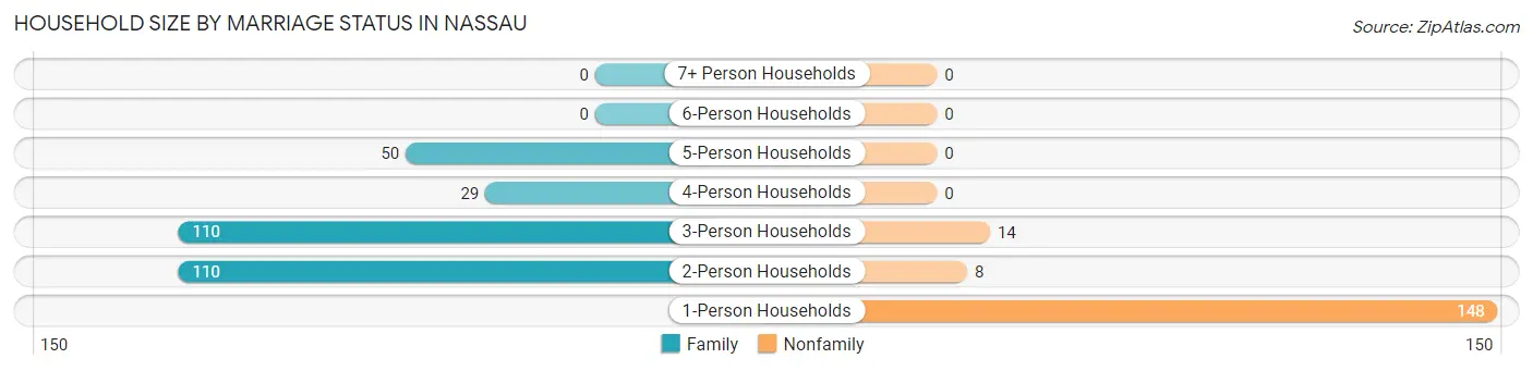 Household Size by Marriage Status in Nassau