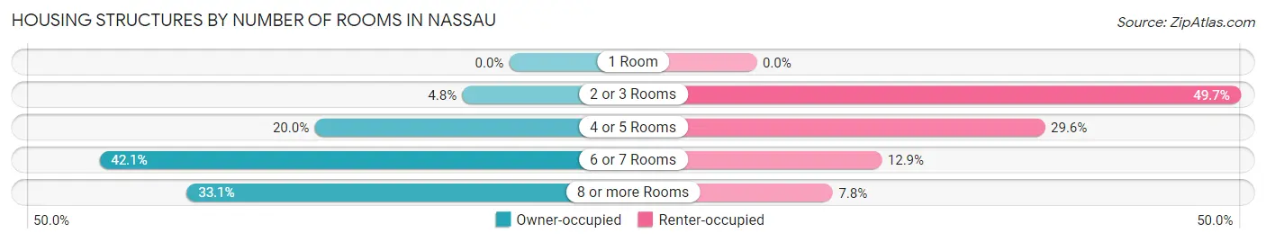 Housing Structures by Number of Rooms in Nassau