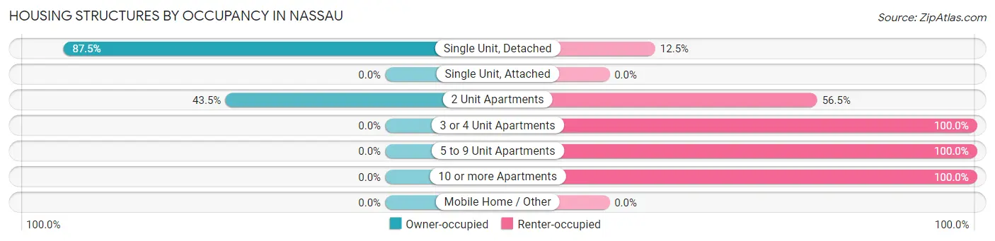 Housing Structures by Occupancy in Nassau