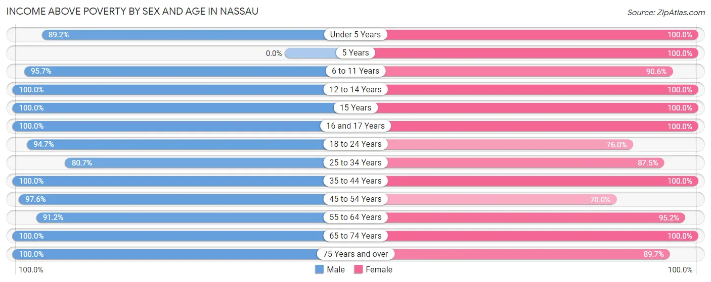 Income Above Poverty by Sex and Age in Nassau
