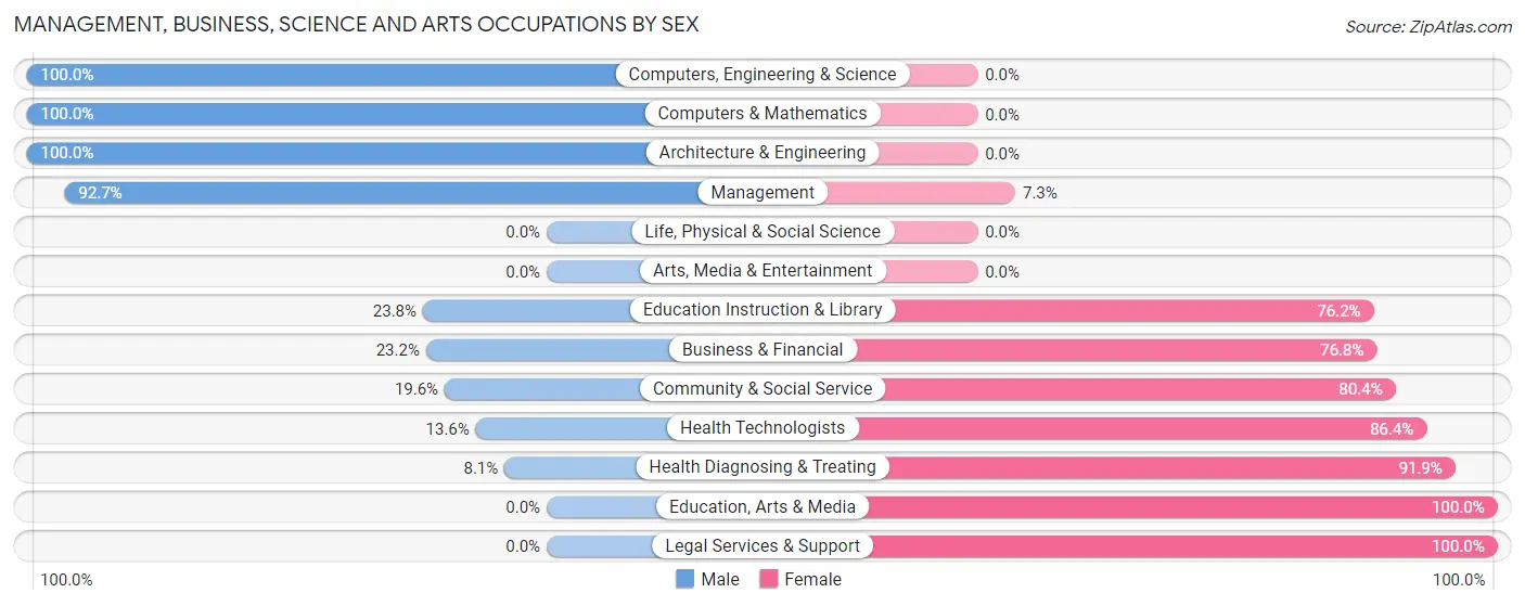 Management, Business, Science and Arts Occupations by Sex in Nassau