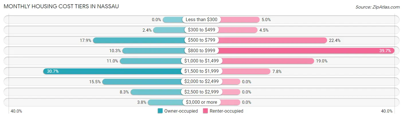 Monthly Housing Cost Tiers in Nassau