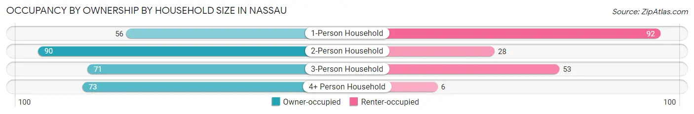 Occupancy by Ownership by Household Size in Nassau