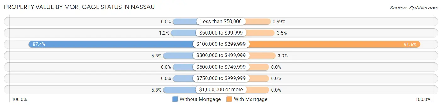 Property Value by Mortgage Status in Nassau