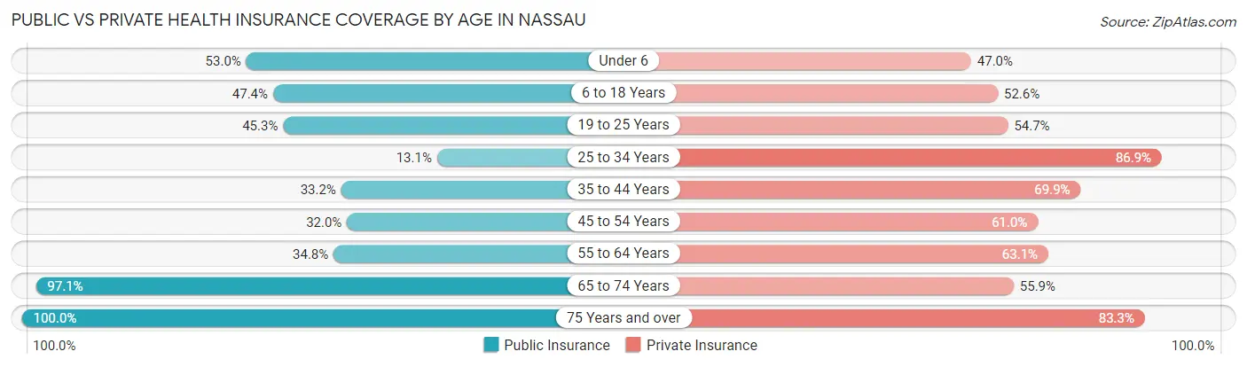Public vs Private Health Insurance Coverage by Age in Nassau
