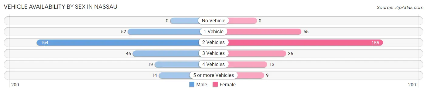 Vehicle Availability by Sex in Nassau