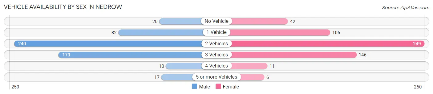 Vehicle Availability by Sex in Nedrow