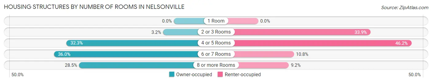 Housing Structures by Number of Rooms in Nelsonville