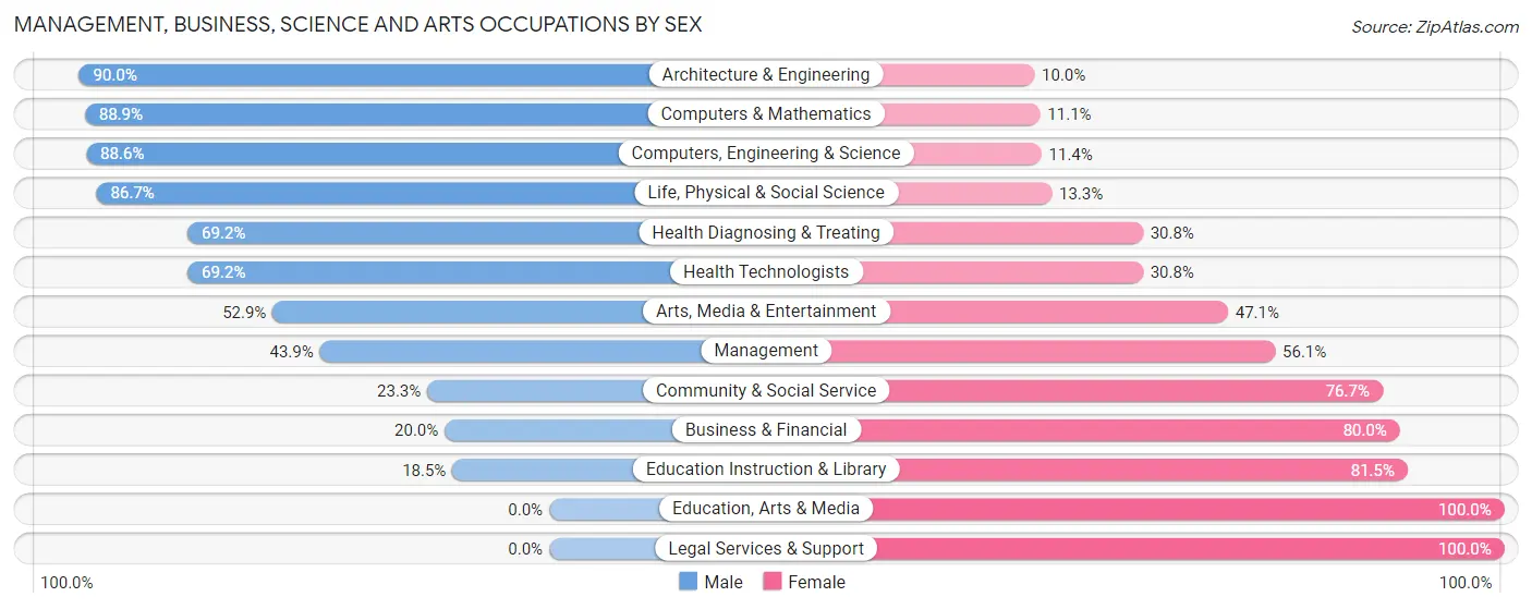 Management, Business, Science and Arts Occupations by Sex in Nelsonville