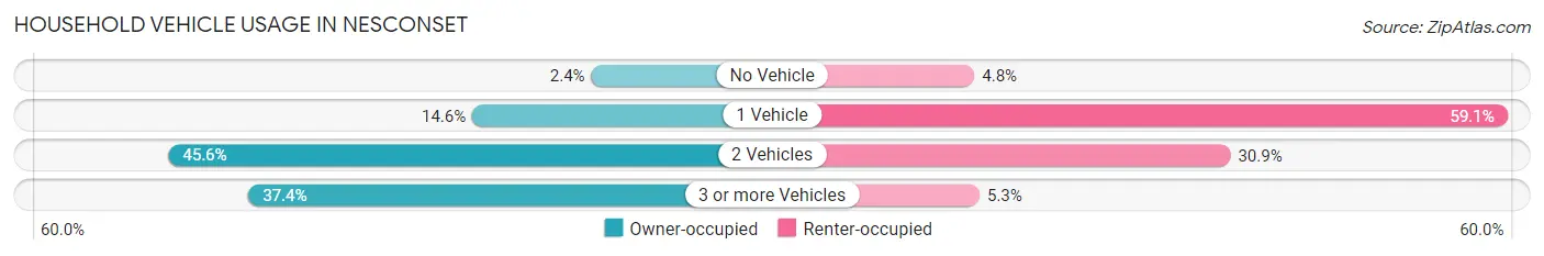 Household Vehicle Usage in Nesconset