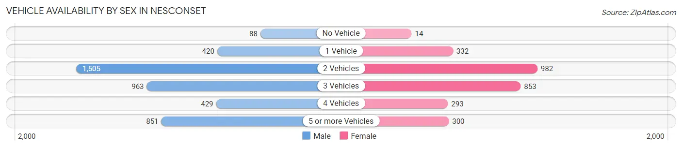 Vehicle Availability by Sex in Nesconset
