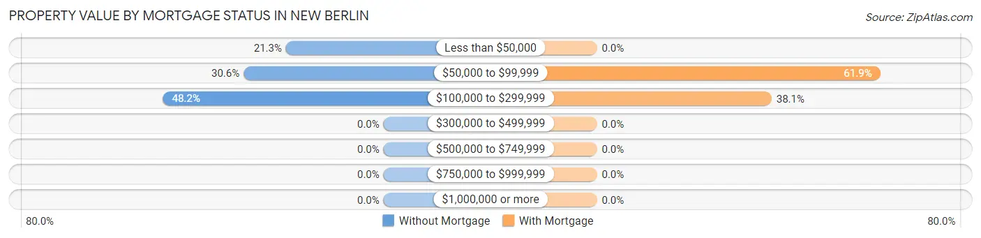 Property Value by Mortgage Status in New Berlin