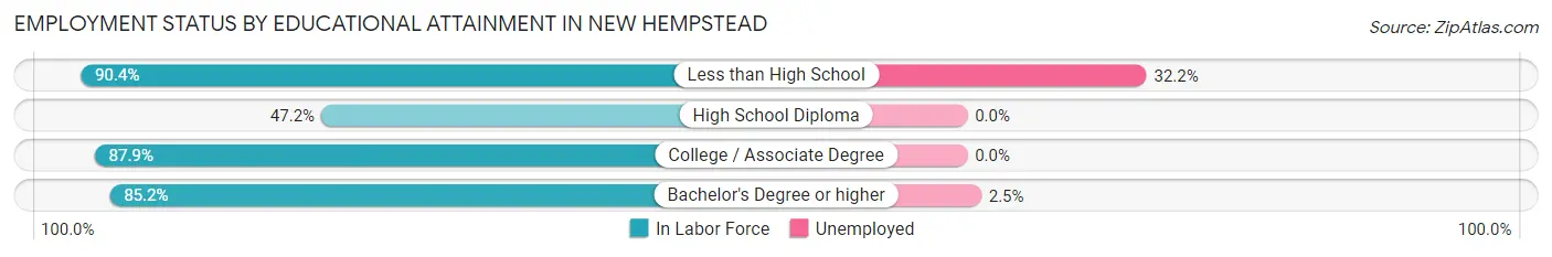 Employment Status by Educational Attainment in New Hempstead