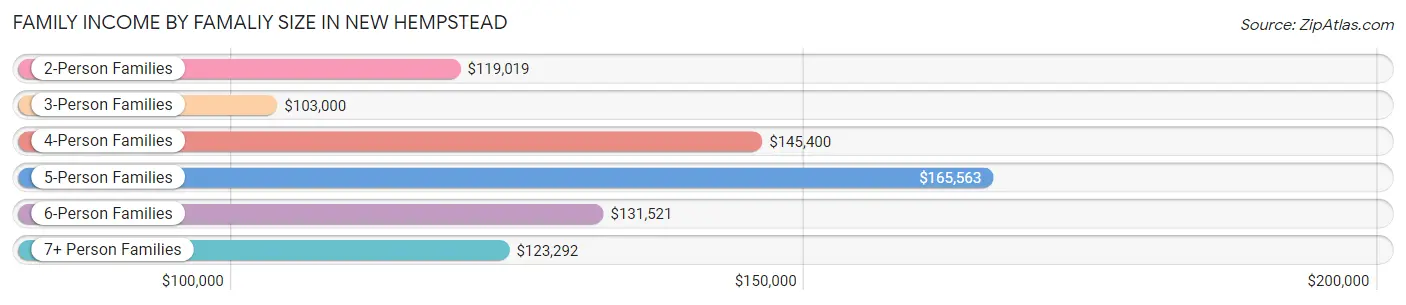 Family Income by Famaliy Size in New Hempstead