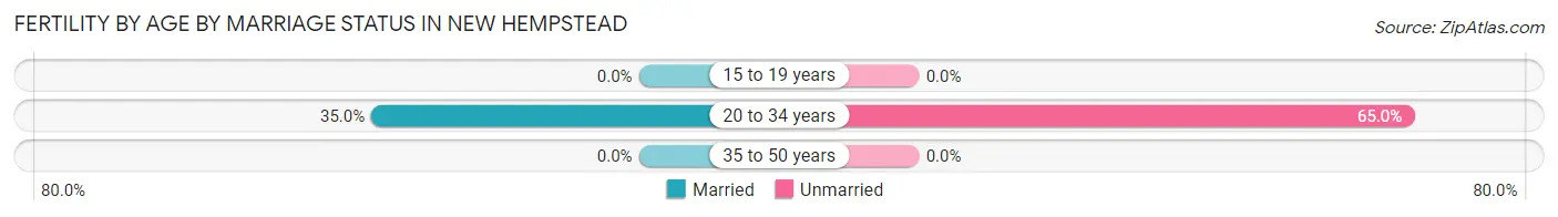 Female Fertility by Age by Marriage Status in New Hempstead