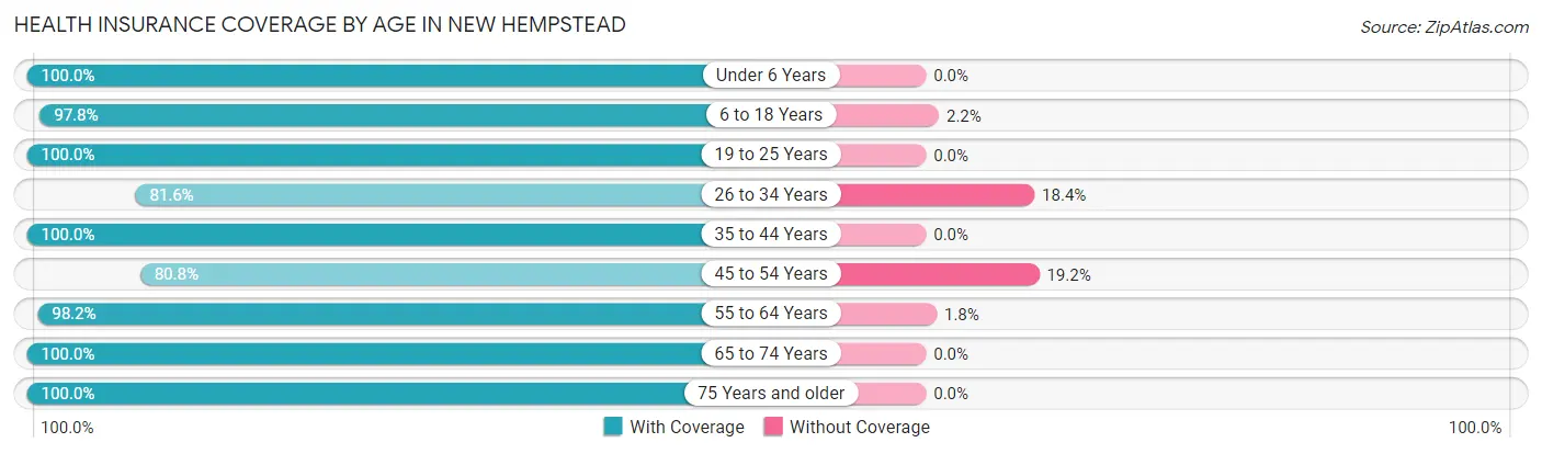 Health Insurance Coverage by Age in New Hempstead
