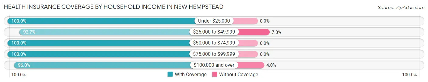 Health Insurance Coverage by Household Income in New Hempstead