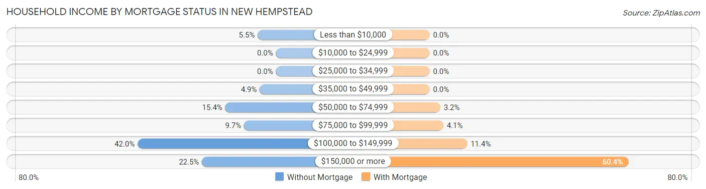 Household Income by Mortgage Status in New Hempstead