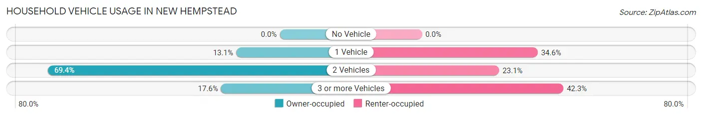 Household Vehicle Usage in New Hempstead