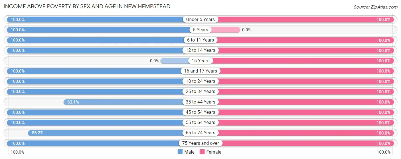 Income Above Poverty by Sex and Age in New Hempstead