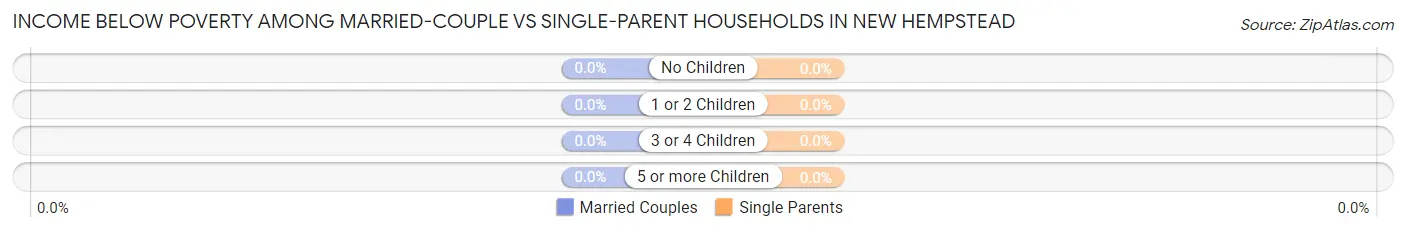 Income Below Poverty Among Married-Couple vs Single-Parent Households in New Hempstead