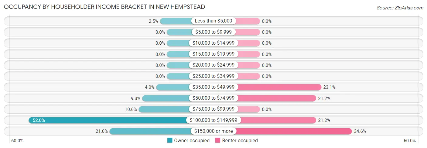 Occupancy by Householder Income Bracket in New Hempstead