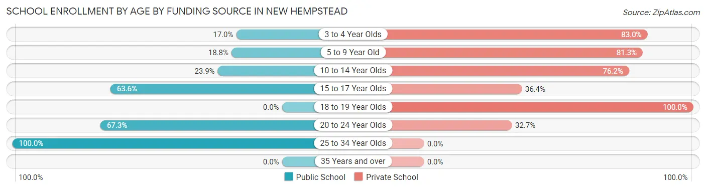 School Enrollment by Age by Funding Source in New Hempstead