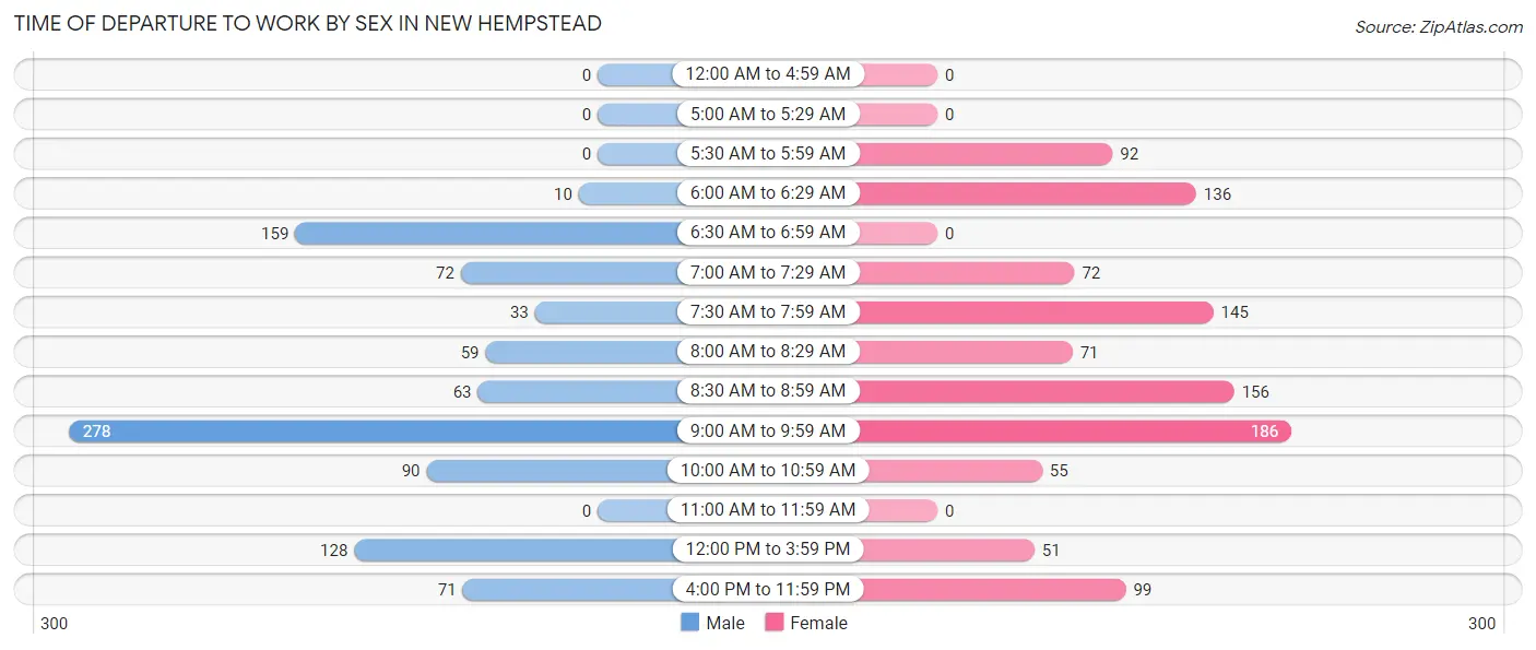 Time of Departure to Work by Sex in New Hempstead
