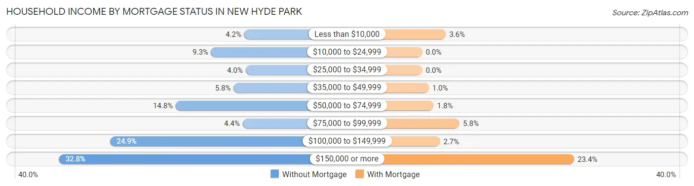 Household Income by Mortgage Status in New Hyde Park