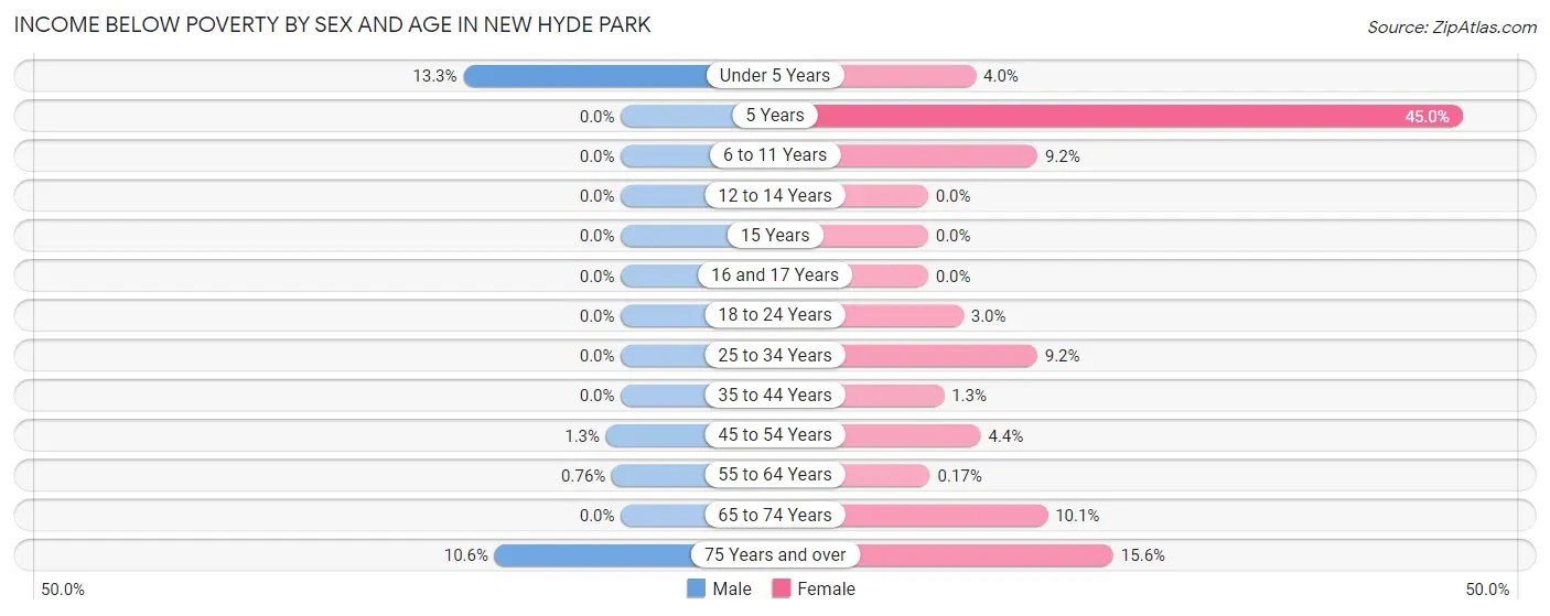 Income Below Poverty by Sex and Age in New Hyde Park